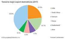 Tanzania - Trade, Exports, Imports | Britannica