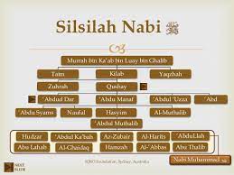 Pohon nabi adalah pohon silsilah para nabi mulai dari nabi adam hingga nabi muhammad. Silsilah Keluarga Nabi Muhammad Saw Pelangi Ikhtiar