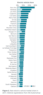 On the street of north 11th street and street number is 100. The 1 Ev Sales Market Share Fallacy Evadoption