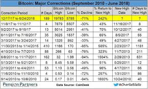 Bitcoin Correction Chart Till 2018 Steemit