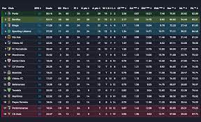 League cup standings for the 2019/2020 season. Portuguese Primeira Liga A Statistical Recap Soccerment