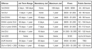 Colorado Criminal Dui Penalty Chart Colorado Criminal