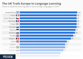 Chart The Most Difficult Languages To Learn For English