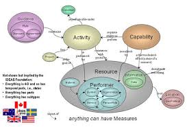 This is the official and current version for the department of defense architecture. Dodaf 2 Metamodel