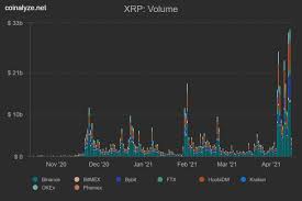 It has a current circulating supply of 0 coins and a total volume exchanged of xrp46,579.72708430. How To Trade Xrp On Webull 1 For Example If You Select Xrp Usd Clicking Buy Means That You Buy Xrp And Sell Usd