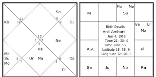 Anil Ambani Birth Chart Anil Ambani Kundli Horoscope By
