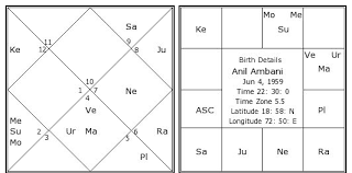 anil ambani birth chart anil ambani kundli horoscope by