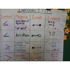 Pin By Heather Lawrence On School Stuff Teaching Math Inequalities Anchor Chart Graphing Inequalities