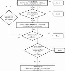 Flow Chart Of Cleaning Algorithm For Data Encompassing Women