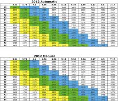 Jk Wrangler 3 6 Gear Ratio Chart 2019