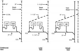 In modern plumbing a drain waste vent or dwv is part of a system that removes sewage and greywater from a building and regulates air pressure in the waste. Ventilation Of Branch Or Horizontal Pipes Upcodes