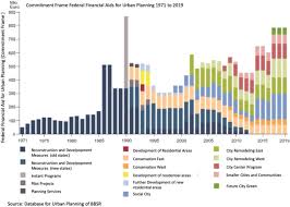 You will be charged a 10% restocking fee on all regular stock furniture returns. Evolution Of Urban Development And Regeneration Funding Programs In German Cities Sciencedirect
