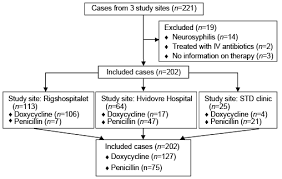 Syphilis spreads from person to person via skin or mucous. Serological Response To Treatment Of Syphilis With Doxycycline Compared With Penicillin In Hiv Infected Individuals Html Acta Dermato Venereologica