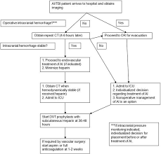 flowchart illustrating our procedure for treating patients