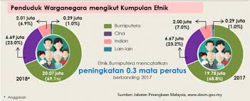 We did not find results for: Hebatnya Toleransi Bumiputera Negara Islam Menteri Kafir