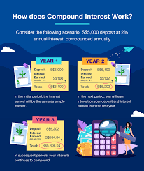 In this theoretical million ringgit test, let's start you by setting aside rm10,000 in an account with an annual interest of 7%. Use The Power Of Compound Interest To Grow Your Retirement Savings Standard Chartered Singapore