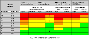 Iso 2372 Vibration Standard Allfishs Blog