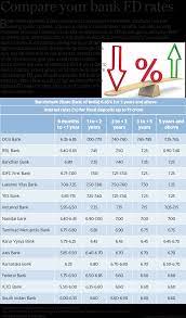 While interest rates on us dollar accounts have risen slightly thanks to fed interest rate hikes, the georgian banks have recently lowered deposit rates on us dollars, which seems odd seeing that boshra b ghattas on april 17, 2019 at 8:56 pm. Bank Fixed Deposit Fd Rates Compared Icici Bank Vs Axis Bank Vs Yes Bank