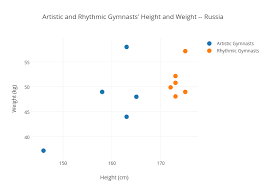 Artistic And Rhythmic Gymnasts Height And Weight Russia