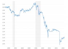 exchange rate trend chart michael toomim