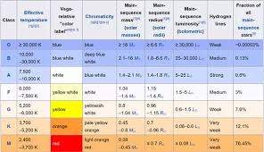 What Is The Largest Class Of Stars That Could Support A