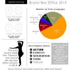 These sentences come from external sources and may not be accurate. 7 Brunei Infographics Ideas Brunei Infographic Process Chart