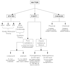 Flow Chart Of Periodic Table Brainly In