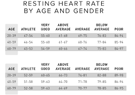 What Is A Good Resting Heart Rate By Age & Gender? | Whoop