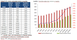 Guvernul româniei adoptă prezenta hotărâre.art. Studiu De Impact Majorarea Salariului Minim Efectele Negative Pe Termen Scurt Persista In Dauna Efectelor Favorabile Pe Termen Mediu Lung
