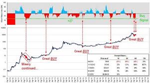 So, if you want to buy bitcoin and you don't know the best day of the week, use the tdm analysis. Analyst S New Bitcoin Misery Index Hits Lowest Level In 6 Years