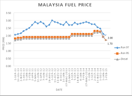 Petrol price malaysia (official) for fuel ron95, ron97 & diesel will be published on this page. Low Oil Prices In Malaysia Causes