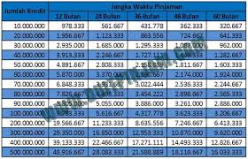 Terutama bagi mereka yang bergerak di bidang usaha mikro. Info Angsuran Kredit Bank Tabel Angsuran Kredit Bri 2019