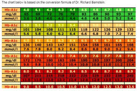 a1c chart conversion www bedowntowndaytona com