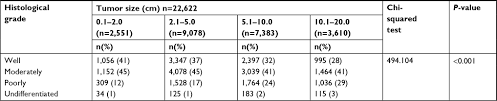 Full Text Importance Of Tumor Size At Diagnosis As A