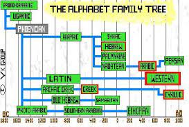 The original alphabet was developed by a semitic people living in or near egypt.* they based it on the idea developed by the egyptians, but used their own . The Origins And History Of The Alphabet Do You Know