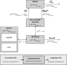 We are a retailer of swimming pool products. Strontium Isotopes Trace Biological Activity In The Critical Zone Along A Climate And Vegetation Gradient Sciencedirect