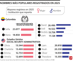 Sofía y David fueron los nombres más registrados en Colombia durante el año pasado