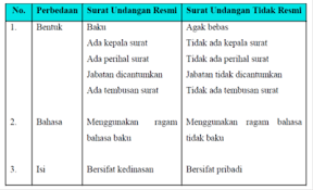 Bangunan cagar budaya adalah susunan binaan yang terbuat dari benda alam atau benda buatan manusia untuk memenuhi kebutuhan ruang berdinding dan/atau tidak berdinding, dan beratap. Identifikasi Bagian Bagian Dari Surat Resmi Dan Tidak Resmi Berbagi Informasi Untuk Bersama