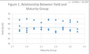 Soybean Maturity Group And Yield Experience From The Thumb