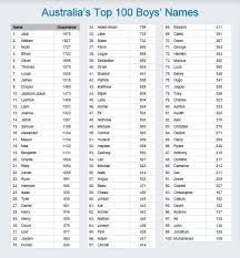 Jack Is Back Top 100 Baby Names In Australia 2012 Bub Hub Top 100 Boys Names Top 100 Baby Names Baby Names
