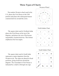 15 actual birth chart calculator south node