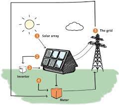 Photovoltaic solar panel, module string & arrays wiring & installation diagrams. Solar Knowledge Bank Solar Schools