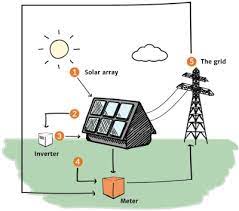 A basic solar energy diagram explains how the sun's energy is converted to electrical power. Solar Knowledge Bank Solar Schools