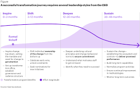 How long is it in the air? Strategic Transformation Will You Adapt V2 Middle East Kearney