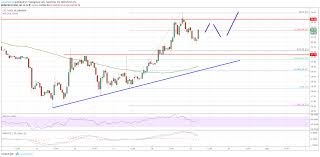 Litecoin Price Analysis Ltc Usd Rebound Gaining Momentum
