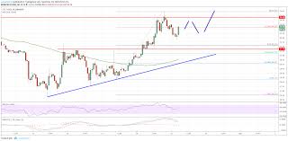 Litecoin Price Analysis Ltc Usd Rebound Gaining Momentum