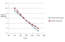 Duration Understanding The Relationship Between Bond Prices