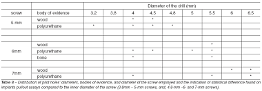 The Influence Of Pilot Hole Diameter On Screw Oullout Resistance