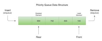 You can sort lists alphabetically in the desktop version of word. Java Priority Queue Tutorial With Examples Callicoder