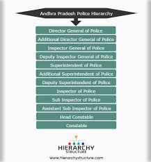 Andhra Pradesh Police Hierarchy Heirarchy In Ranks Of Ap
